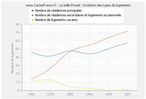 La Salle-Prunet : Evolution des types de logements